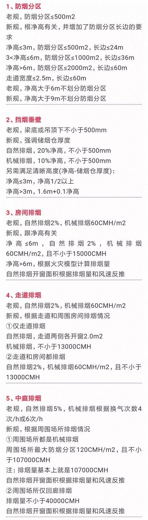 海南省建筑规范标准资料下载-2018年新防排烟规范标准条文总结