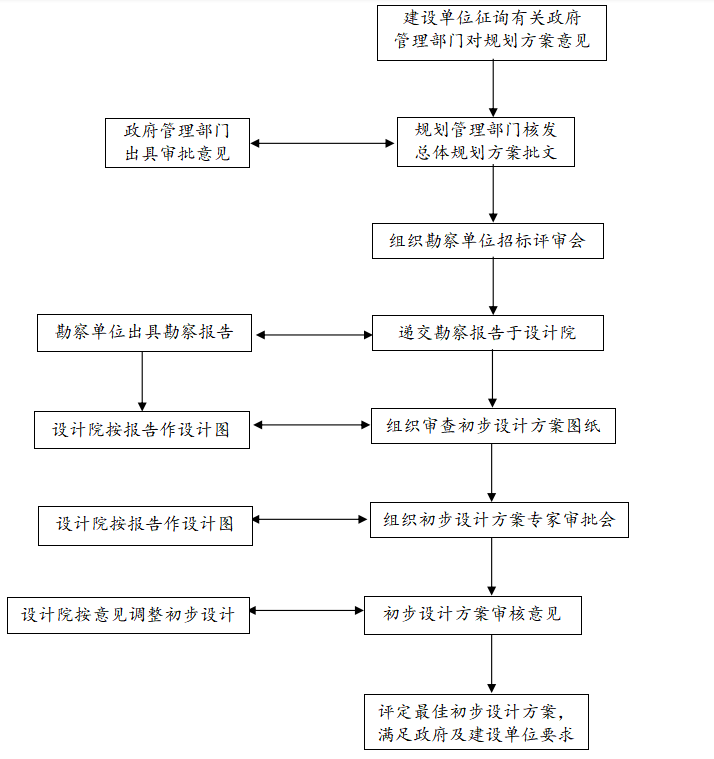 房地产项目整体开发全过程流程图