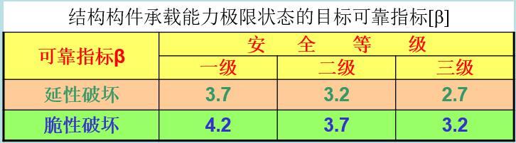 钢筋混凝土结构设计计算原理-目标可靠指标