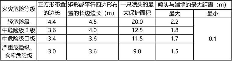 边墙型标准喷头资料下载-喷头的布置、安装及验收