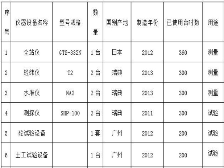 农业措施施工组织设计资料下载-水库枢纽溢洪道施工组织设计