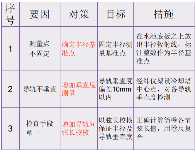 桩位偏差qc成果资料下载-[QC成果]降低冷却塔筒壁施工半径偏差