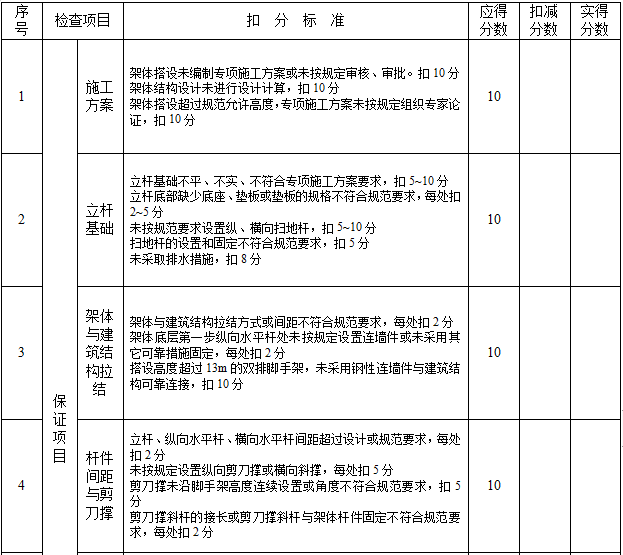 墩台_墩身_墩帽施工平台脚手架施工方案2019-扣件式脚手架检查评分表