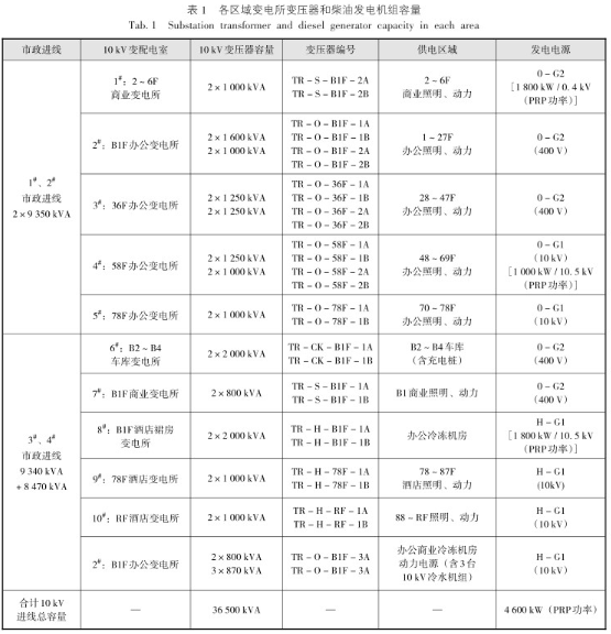 办公建筑电气设计要点资料下载-超高层建筑电气设计关键技术