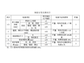 [北京]高速公路桥梁伸缩缝施工方案