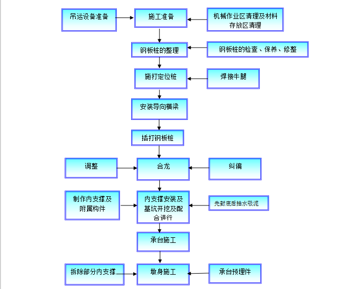 [广西]桥梁承台钢板桩围堰专项施工方案2019-钢板桩下沉及基坑开挖工艺流程