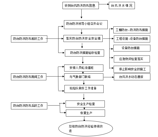 [广西]桥梁承台钢板桩围堰专项施工方案2019-防洪应急预案