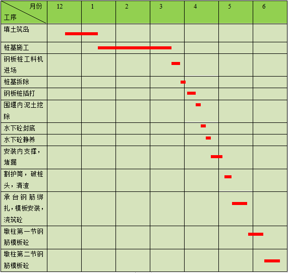 [广西]桥梁承台钢板桩围堰专项施工方案2019-钢板桩围堰进度横道图