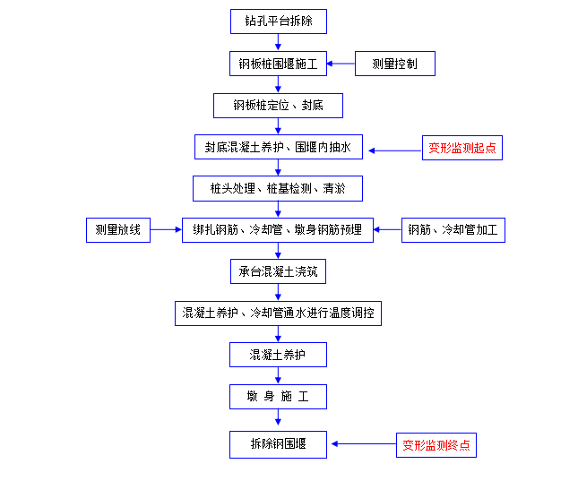 [广西]桥梁承台钢板桩围堰专项施工方案2019-承台施工工艺流程