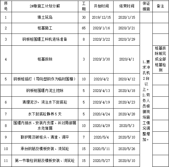 [广西]桥梁承台钢板桩围堰专项施工方案2019-桥墩旱季施工节点计划