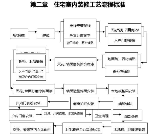 住宅室内装修施工工艺和质量标准(117页)