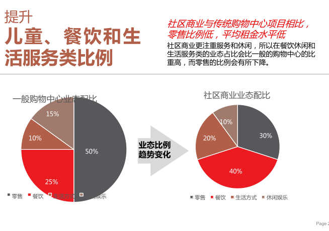 社区商业开发设计讲义_87页-社区商业开发设计讲义5