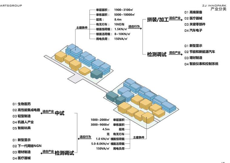 [山东]现代风格综合办公产业建筑方案设计-产业分类