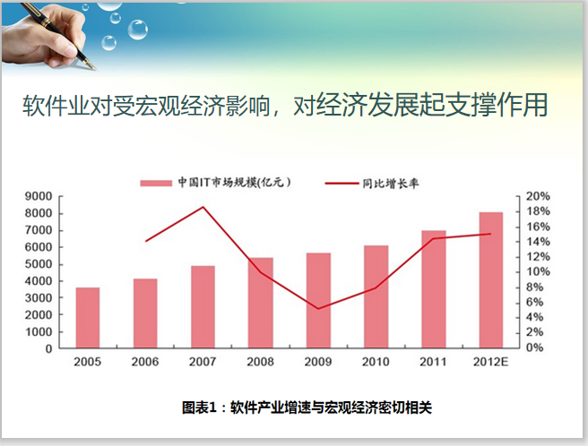 行业发展趋势及BIM软件知识培训(118页)-软件产业增速