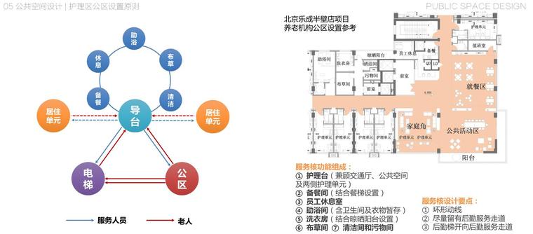 [北京]知名企业复合型社区住宅建筑设计-护理区公区设置原则