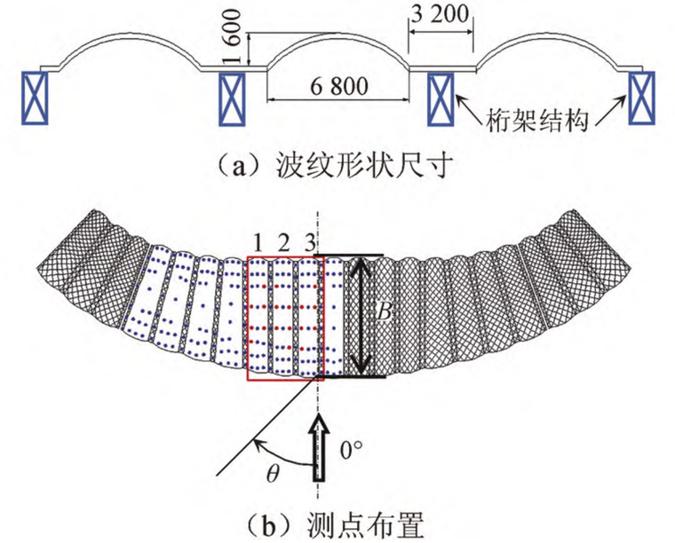 大跨悬挑结构实例资料下载-新增文章波纹状悬挑大跨屋盖的风荷载特性