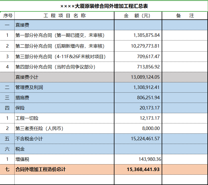 商业大厦办公室精装修工程结算书（105页）-大厦原装修合同外增加工程汇总表