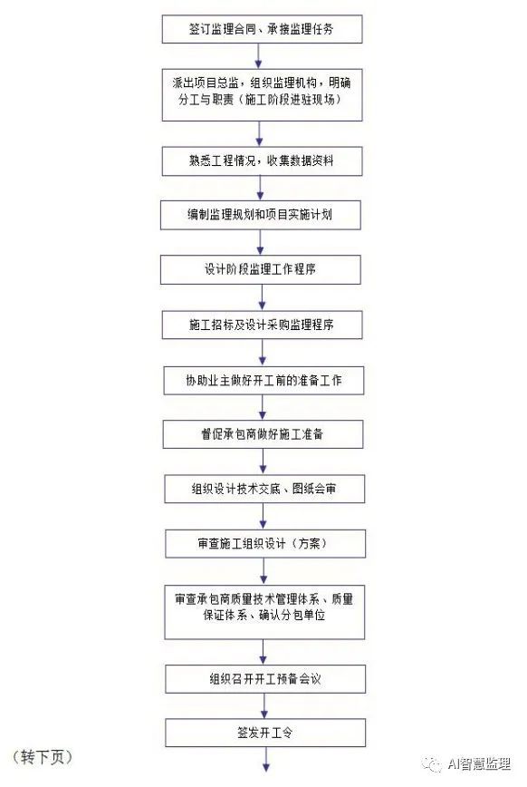 施工准备监理工作资料下载-非常详细的监理工作程序汇总，值得收藏！