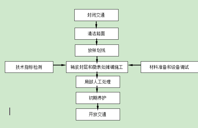 安全防护用品进场验收表资料下载-稀浆封层和微表处施工工艺标准