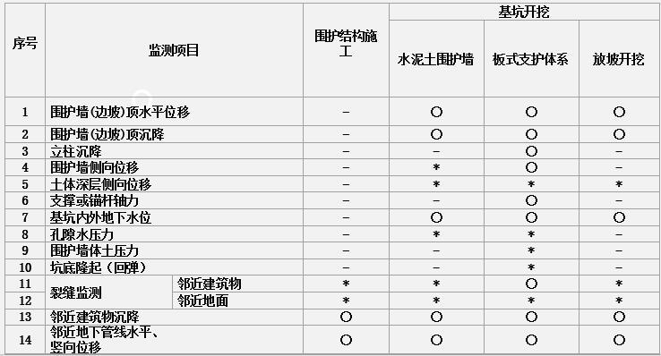 基坑监测方案设计-设计