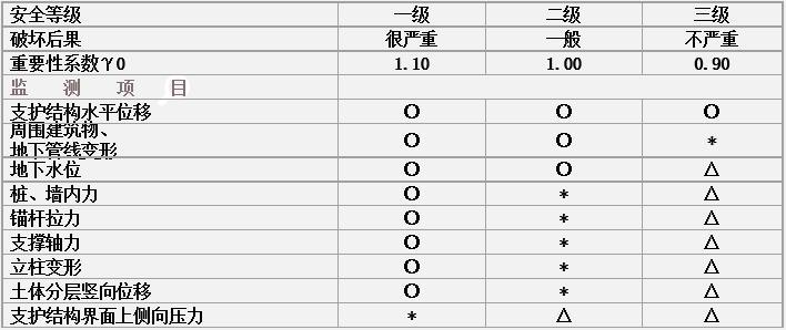 基坑监测方案设计-重要性系数