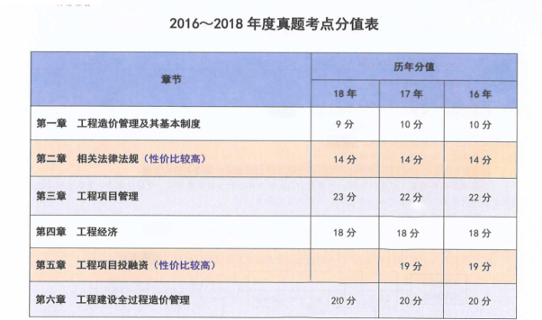 2019一级造价师考点汇编（管理105页pdf）-真题考点分值表