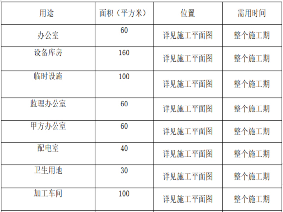 建筑外墻保溫施工組織設(shè)計(jì)-臨時(shí)用地表