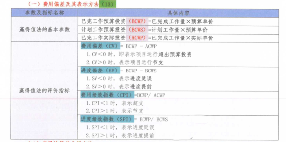 2019一级造价师考点汇编（管理105页pdf）-费用偏差及其表示方法