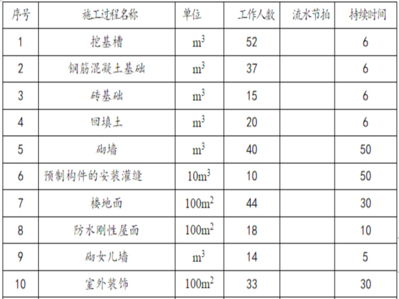 建筑施工组织设计原则资料下载-房屋建筑屋面工程施工组织设计