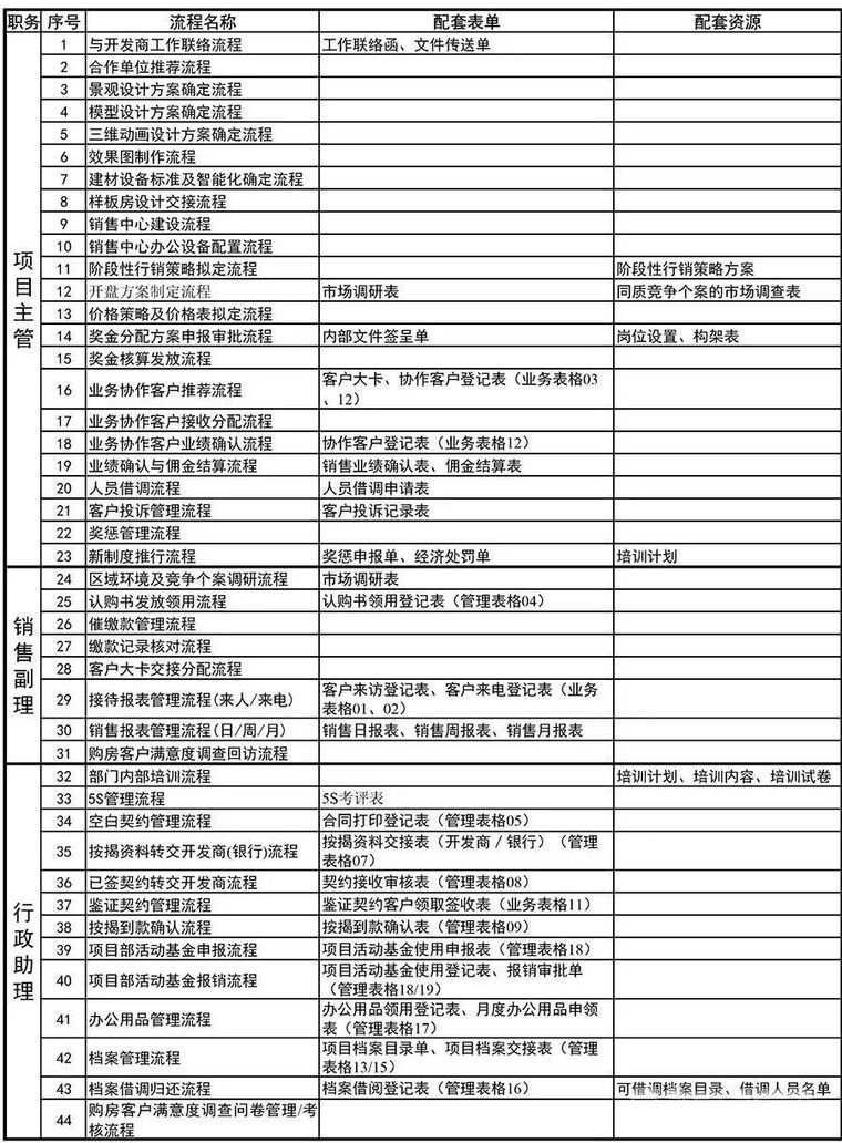 销售中心建设资料下载-万科地产项目部全套管理流程！