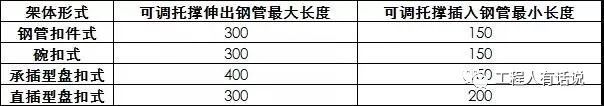 9.1起,政府工程必须使用承插盘扣式钢管支架_12