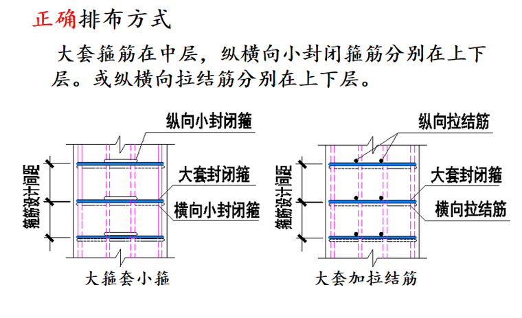 G901图集现浇混凝土结构施工框架柱讲义PPT-09 同层复合箍筋的排布位置