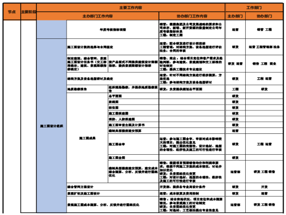 房地产项目开发全流程图详解-规划设计阶段2