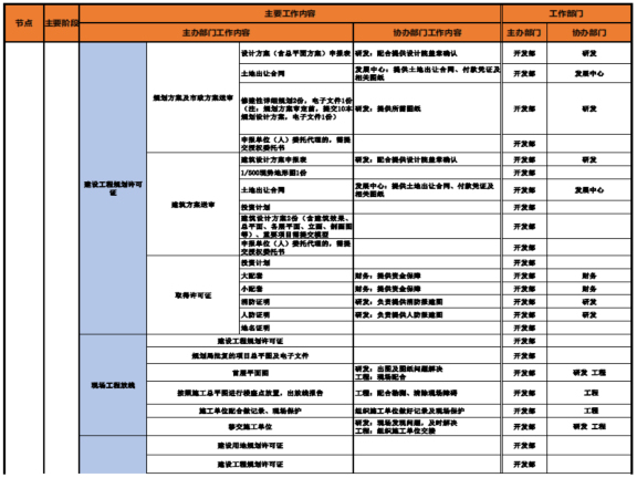 房地产项目开发全流程图详解-规划设计阶段3