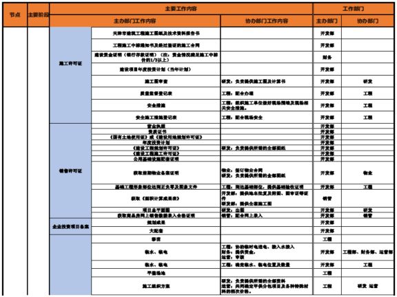 房地产项目开发全流程图详解-规划设计阶段4