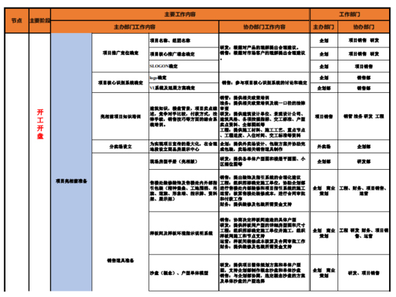 房地产项目开发全流程图详解-开工开盘