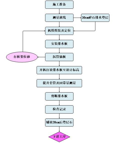 工程软土地基处理施工方案-排水板打设施工流程