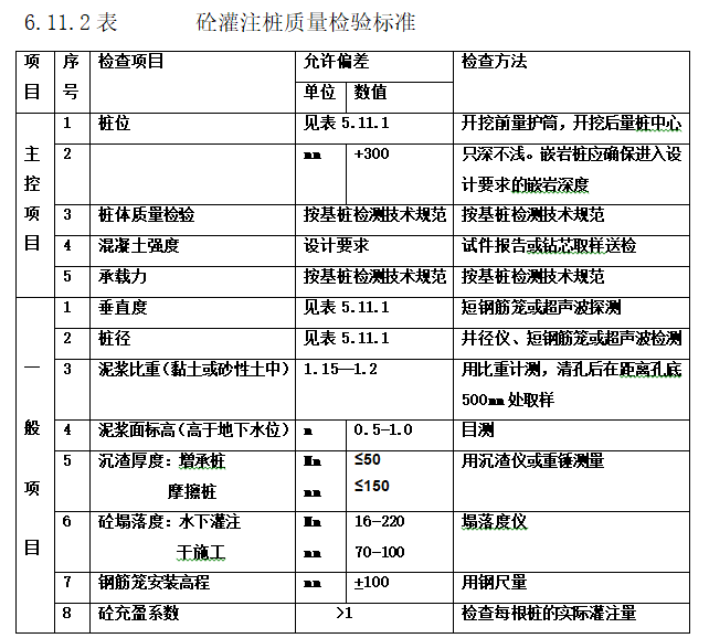 知名企业旋挖灌注桩施工工艺和质量标准-砼灌注桩质量检验标准