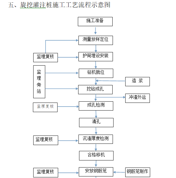 知名企业旋挖灌注桩施工工艺和质量标准-旋挖灌注桩施工工艺流程示意图