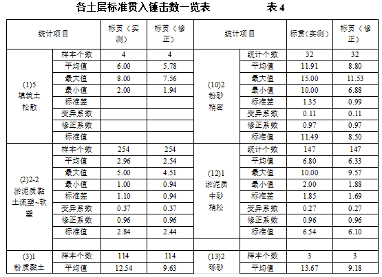 广东省建筑卷内目录资料下载-广东阳江车站大桥勘察报告(孔内剪切波)