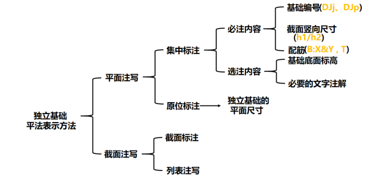 16G101平法图集独立基础的平法表示PPT-06 独立基础