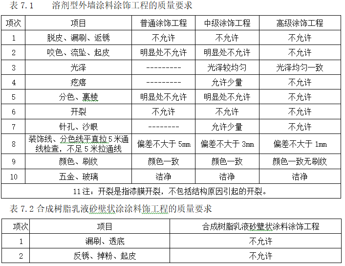 知名企业外墙涂料施工工艺和质量标准-溶剂型外墙涂料涂饰工程的质量要求