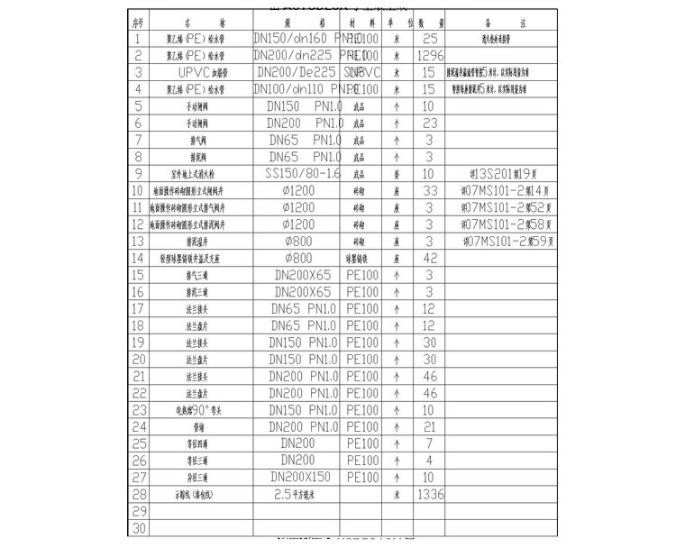 新建道路给排水工程施工图预算表及招标文件-给水工程主要工程数量表