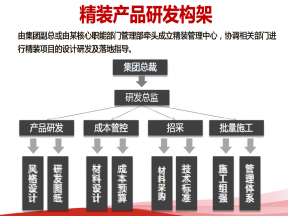 某房地产住宅批量精装修工程管理-精装产品研发构架