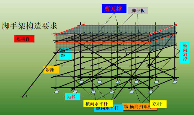 工地脚手架工程安全管理培训PPT-03 脚手架构造要求