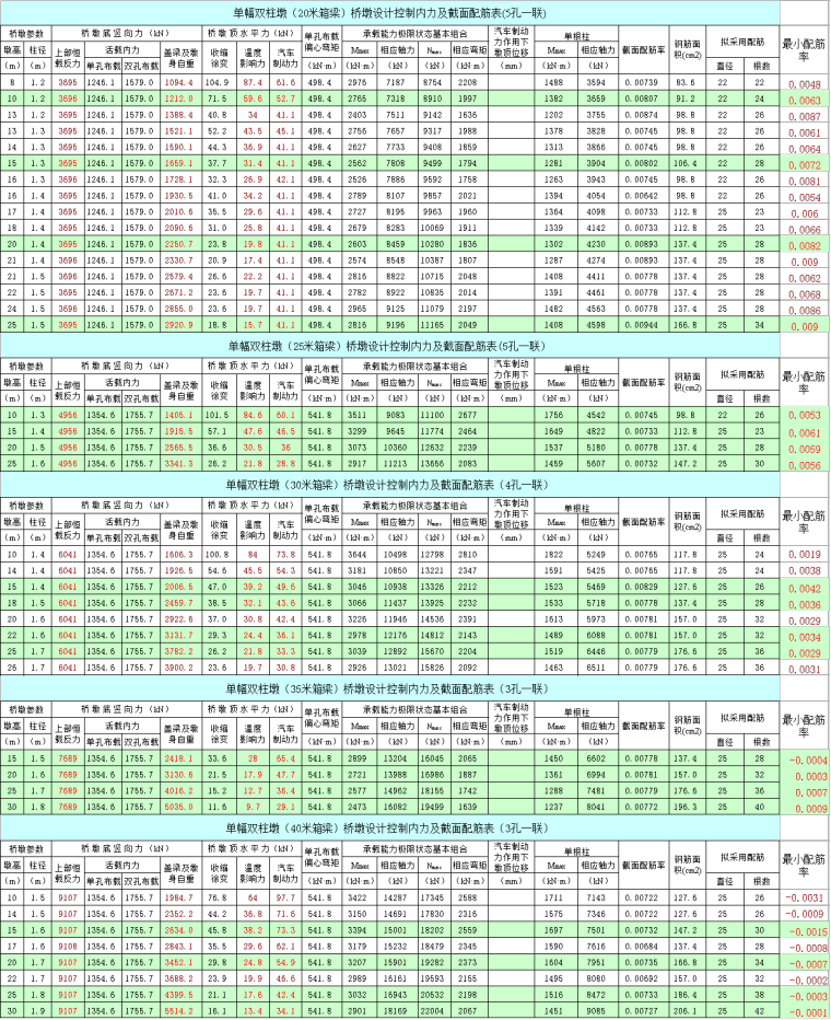 地震内力计算excel资料下载-桥墩及基础内力计算(箱梁-单幅双柱)Excel