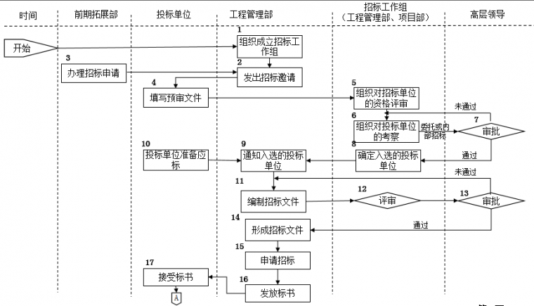 房地产公司前期各部门流程图，保存！_13