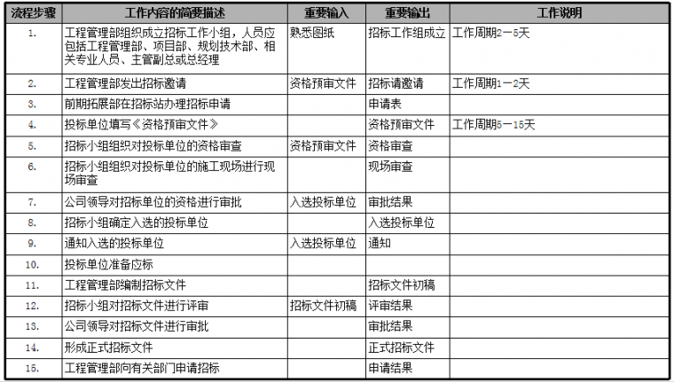 房地产公司前期各部门流程图，保存！_15