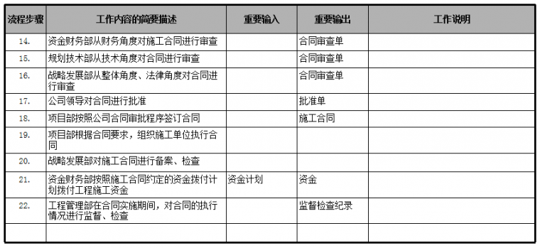 房地产公司前期各部门流程图，保存！_27