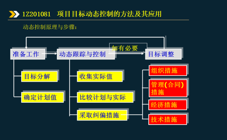 2020年一建项目管理考试项目组织与管理-动态控制原理与步骤